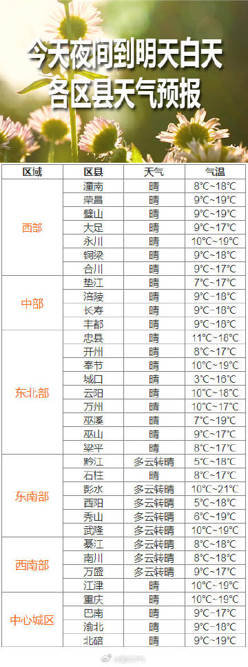最新合川天气预报一周全解析